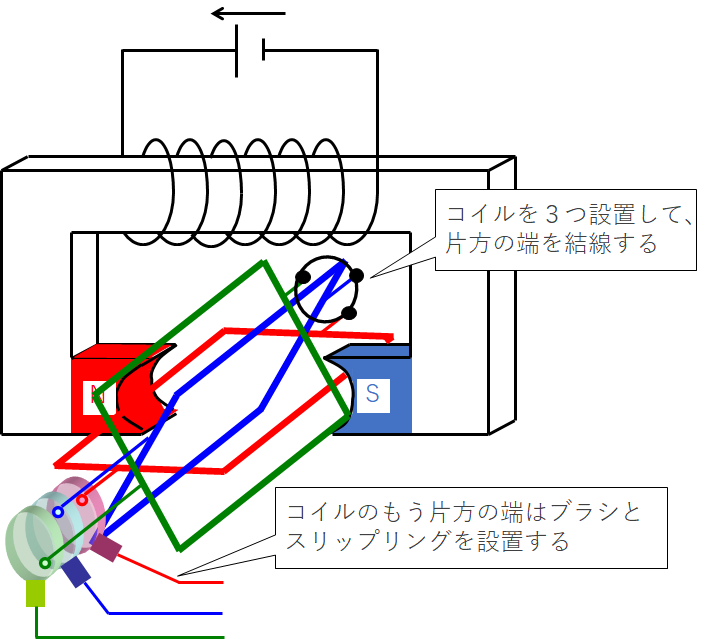 三相発電機の概略図