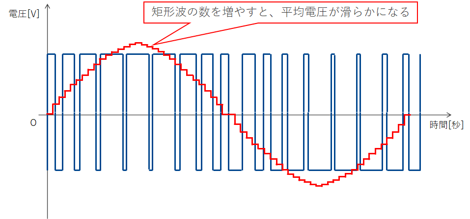 インバータとpwm変換とキャリア周波数について解説 電験tips