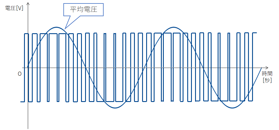 インバータとpwm変換とキャリア周波数について解説 電験tips
