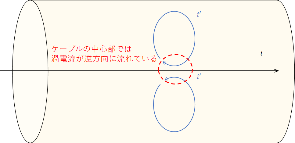 表皮効果とは?高周波数だと電流が流れにくくなる現象をわかりやすく解説 | 電験Tips