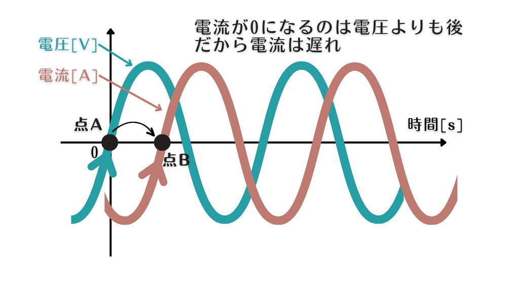 位相差とは？位相が遅れているか進んでいるかを見分ける方法を解説 