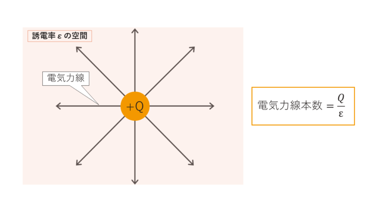 電気力線とは?本数と電界の関係をわかりやすく解説 | 電験Tips