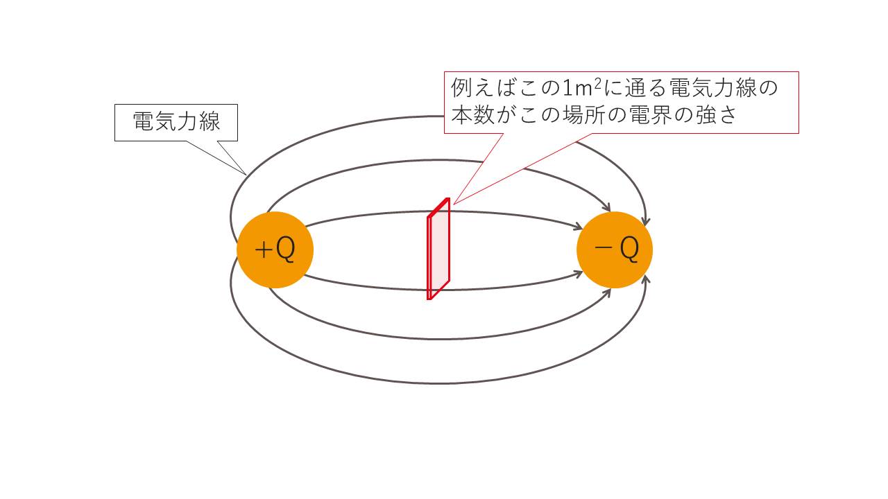 電気力線導体表面 _ 電場の導体 わかりやすく , ガウスの法則 – TEFCP
