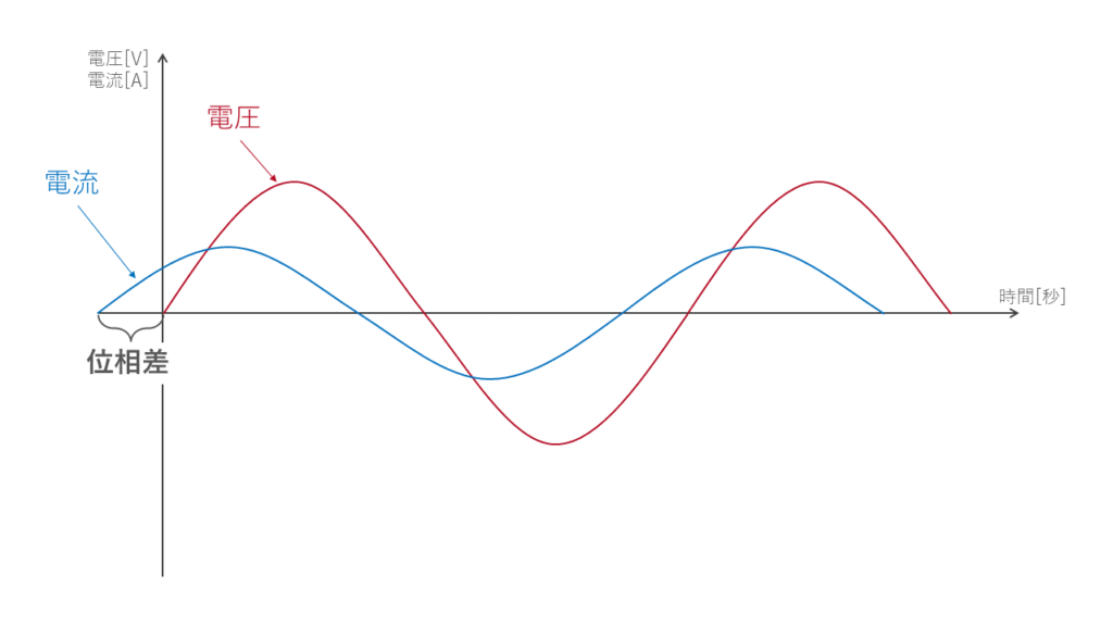 電流の位相が進んでいるときの波形
