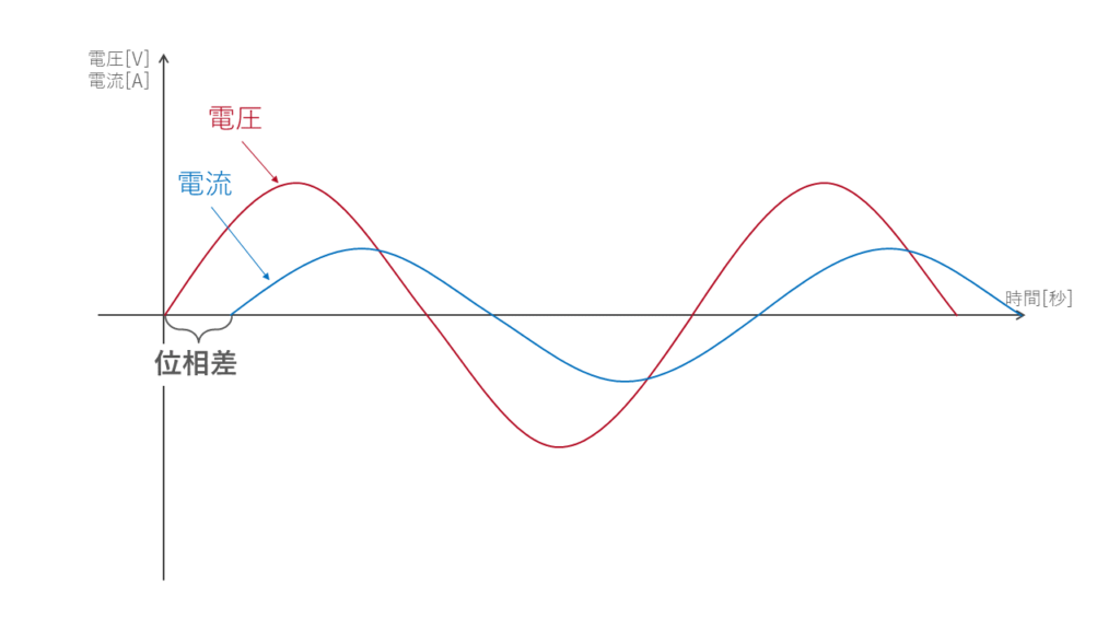 電流の位相が遅れているときの波形