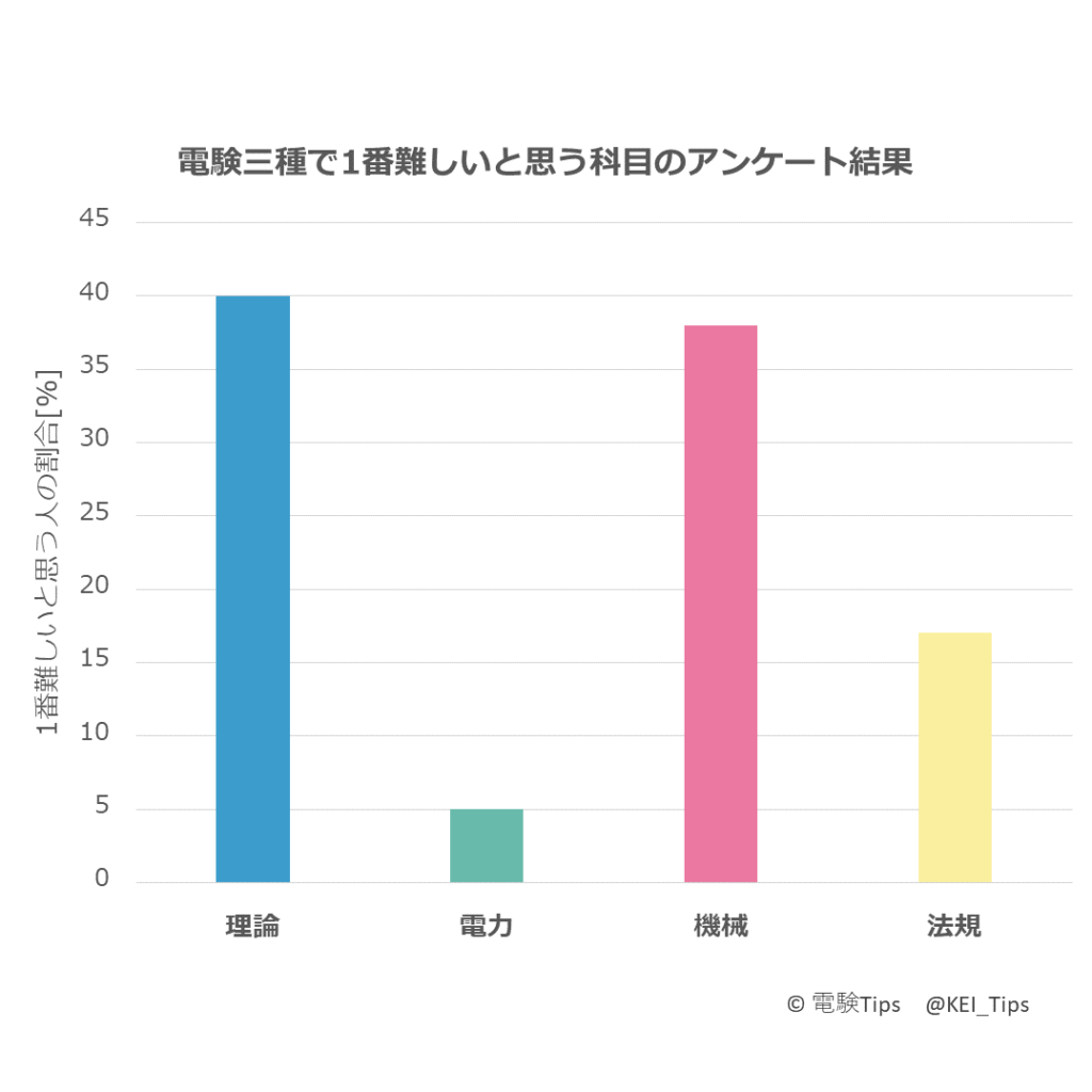 電験3種 わかりにくい箇所の解説! 資格取得をサポート! 12 %E9%9B%BB%E9%A8%93%E4%B8%89%E7%A8%AE%E3%81%A71%E7%95%AA%E9%9B%A3%E3%81%97%E3%81%84%E7%A7%91%E7%9B%AE%E3%82%A2%E3%83%B3%E3%82%B1%E3%83%BC%E3%83%88%E7%B5%90%E6%9E%9C