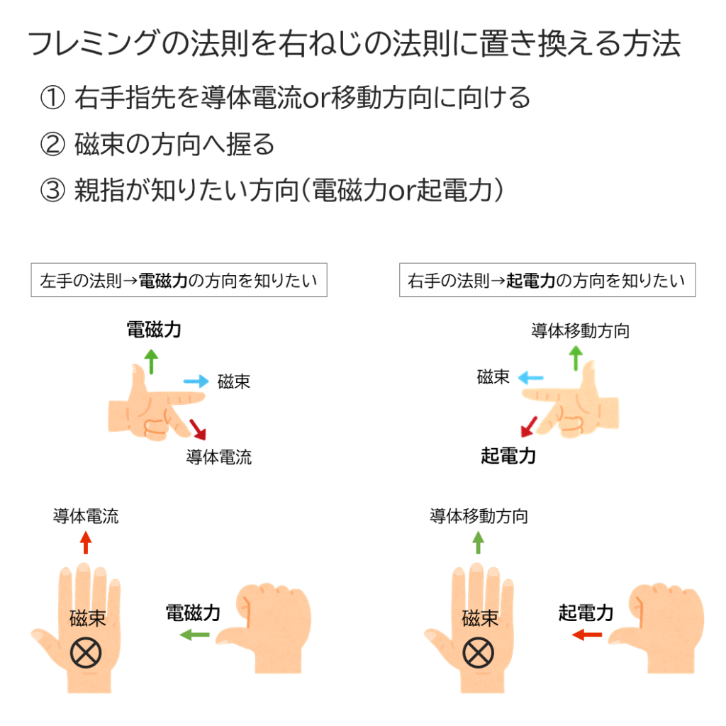 フレミング右手の法則とフレミング左手の法則を右ねじの法則に置き換える方法を説明した画像