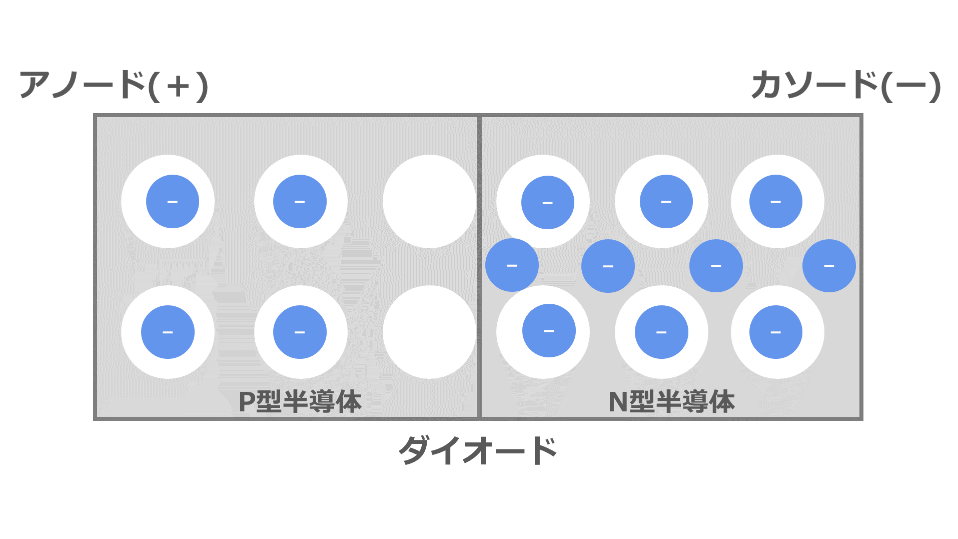 ダイオードの構造と一方向しか電流を流さない理由を直感的に解説 | 電験Tips
