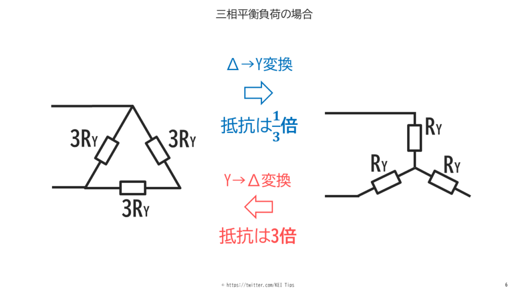 Δ→Y変換では抵抗は1/3倍、Y→Δ変換では抵抗が3倍になることの説明