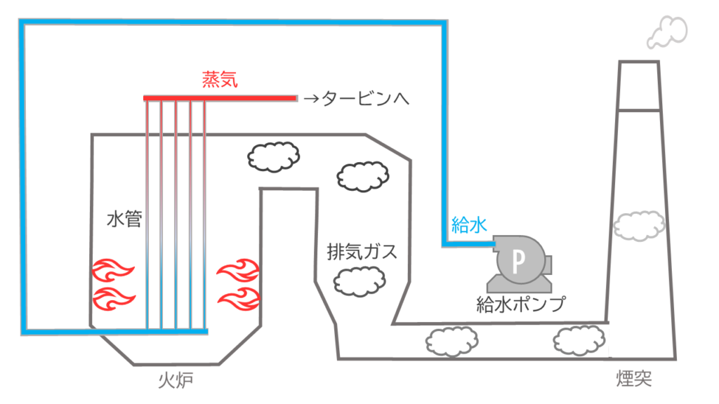 火力発電所の機器構成を簡易的に説明した図