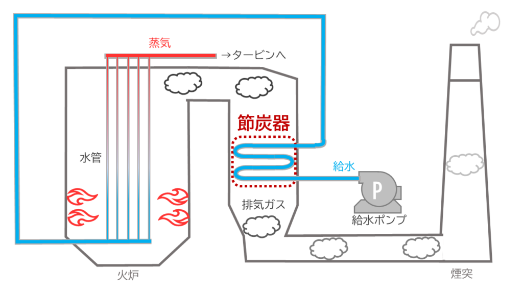 火力発電所における節炭器の設置箇所を説明した図