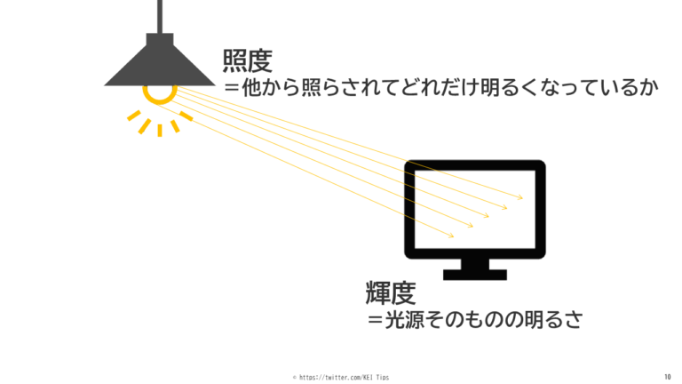 光束・光度・照度・輝度の意味と違いをわかりやすく解説 | 電験Tips
