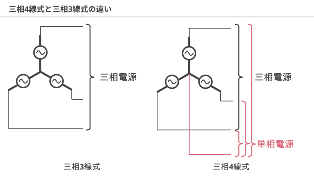 三相4線式と三相3線式の違いを解説 | 電験Tips