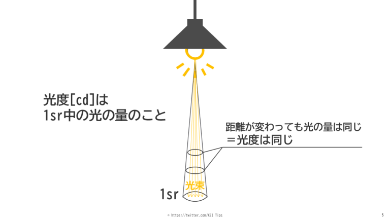 光束・光度・照度・輝度の意味と違いをわかりやすく解説 | 電験Tips