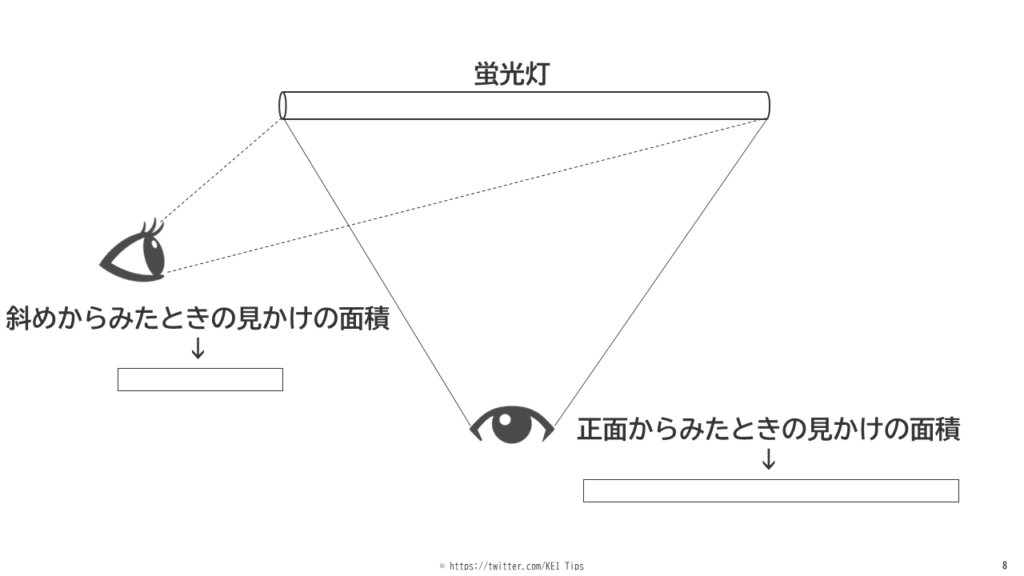 光束・光度・照度・輝度の意味と違いをわかりやすく解説 | 電験Tips