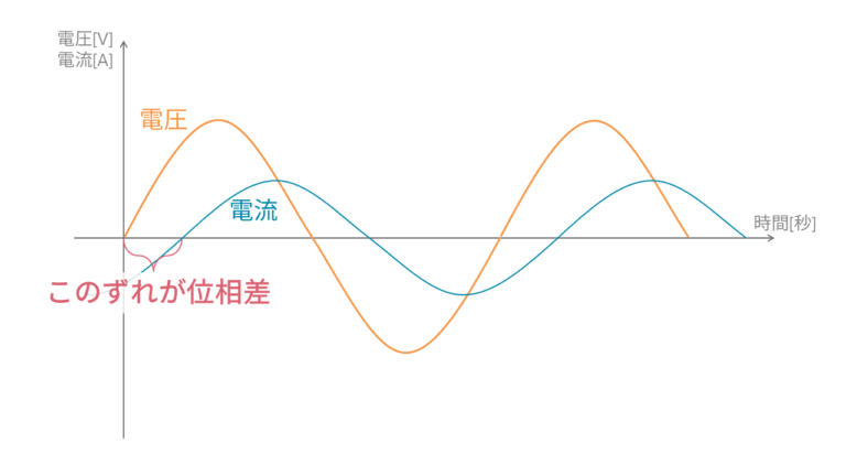 直流と交流の違い | 電験Tips