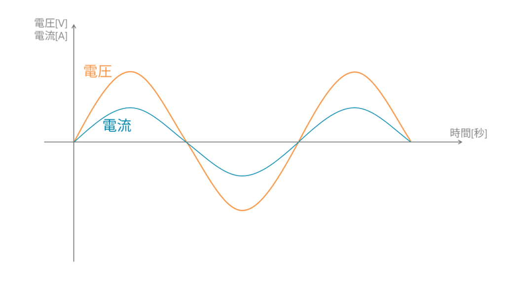 直流と交流の違い | 電験Tips