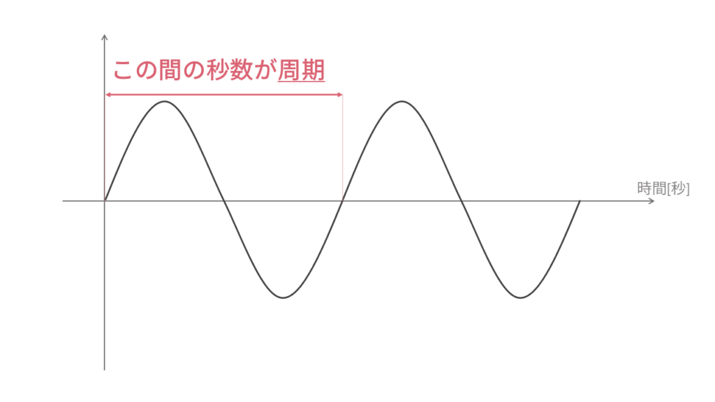 周波数と周期とは？ | 電験Tips