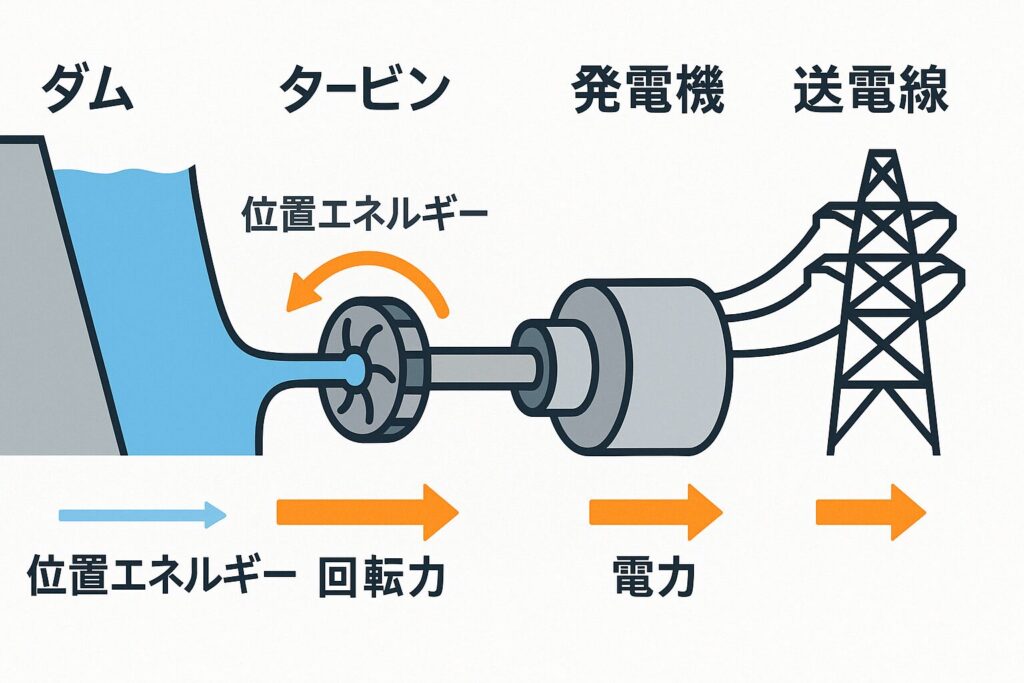 水力発電のエネルギーの変換の流れ